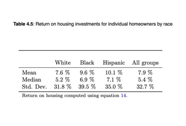 Results from "Racial Differences in the Total Rate of Return on Owner-Occupied Housing"